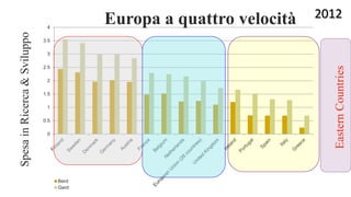 0
0.5
1
1.5
2
2.5
3
3.5
4
Berd
Gerd
2012
SpesainRicerca&Sviluppo
EasternCountries
Europa a quattro velocità
 
