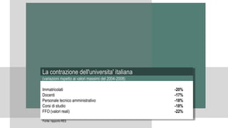 La contrazione dell'universita' italiana
(variazioni rispetto ai valori massimi del 2004-2008)
Immatricolati -20%
Docenti -17%
Personale tecnico amministrativo -18%
Corsi di studio -18%
FFO (valori reali) -22%
Fonte: rapporto RES
 