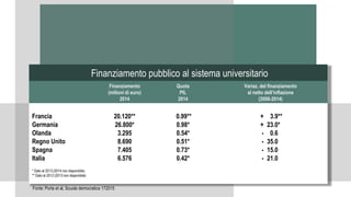 Fonte: Fonte
Finanziamento pubblico al sistema universitario
Finanziamento
(milioni di euro)
2014
Quota
PIL
2014
Variaz. del finanziamento
al netto dell’inflazione
(2008-2014)
Francia 20.120** 0.99** + 23.9**
Germania 26.800* 0.98* + 23.0*
Olanda 3.295 0.54* - 00.6
Regno Unito 8.690 0.51* - 35.0
Spagna 7.405 0.73* - 15.0
Italia 6.576 0.42* - 21.0
* Dato al 2013 (2014 non disponibile)
** Dato al 2012 (2013 non disponibile)
Fonte: Porta et al, Scuola democratica 172015
 