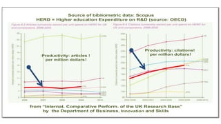 Source of bibliometric data: Scopus
HERD = Higher education Expenditure on R&D (source: OECD)
Productivity: articles !
per million dollars!
Productivity: citations!
per million dollars!
from “Internat. Comparative Perform. of the UK Research Base”
by the Department of Business, Innovation and Skills
 