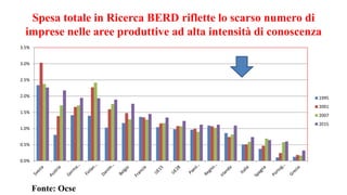 Spesa totale in Ricerca BERD riflette lo scarso numero di
imprese nelle aree produttive ad alta intensità di conoscenza
Fonte: Ocse
0.0%
0.5%
1.0%
1.5%
2.0%
2.5%
3.0%
3.5%
1995
2001
2007
2015
 