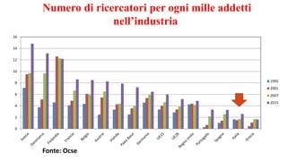 Numero di ricercatori per ogni mille addetti
nell’industria
0
2
4
6
8
10
12
14
16
1995
2001
2007
2015
Fonte: Ocse
 