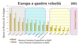 0
0.5
1
1.5
2
2.5
3
3.5
4
4.5
Berd
Gerd
2001
Gross Domestic Expenditure on R&D
Business Enterprise Expenditure on R&D
SpesainRicerca&Sviluppo
EasternCountries
Europa a quattro velocità
 