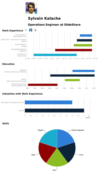 Sylvain	Kalache
Operations	Engineer	at	SlideShare
Work	Experience	

	

	

Technical	Advis or	
Momo	Networks 	Inc.
Head	of	As ia	-	San	Francis co	manager	
while42
Technical	Advis or	
Ins taply
Site	Reliability	Engineer	
SlideShare
Entrepreneur	
Syka	s ervices
Jan	'09

Jul	'09

Jan	'10

Jul	'10

Jan	'11

Jul	'11

Jan	'12

Jul	'12

Jan	'13

Jul	'13

Jan	'14

Jul	'14

Education
Certificate	
Dominican	Univers ity	of	California

Mas ter	
Hebei	Univers ity	of	Technology
Science	baccalaureate	
LycÃ©e	Modes te	Leroy
2003

2004

2005

2006

2007

2008

2009

2010

2011

Industries	with	Work	Experience

Information	Technology	& 	Services

Internet

0

0.5

1

1.5

2

2.5

3

3.5

4

4.5

5

5.5

years

Skills
Puppet

Cloud	Computing

Ruby

Linux

Unix

2012

 