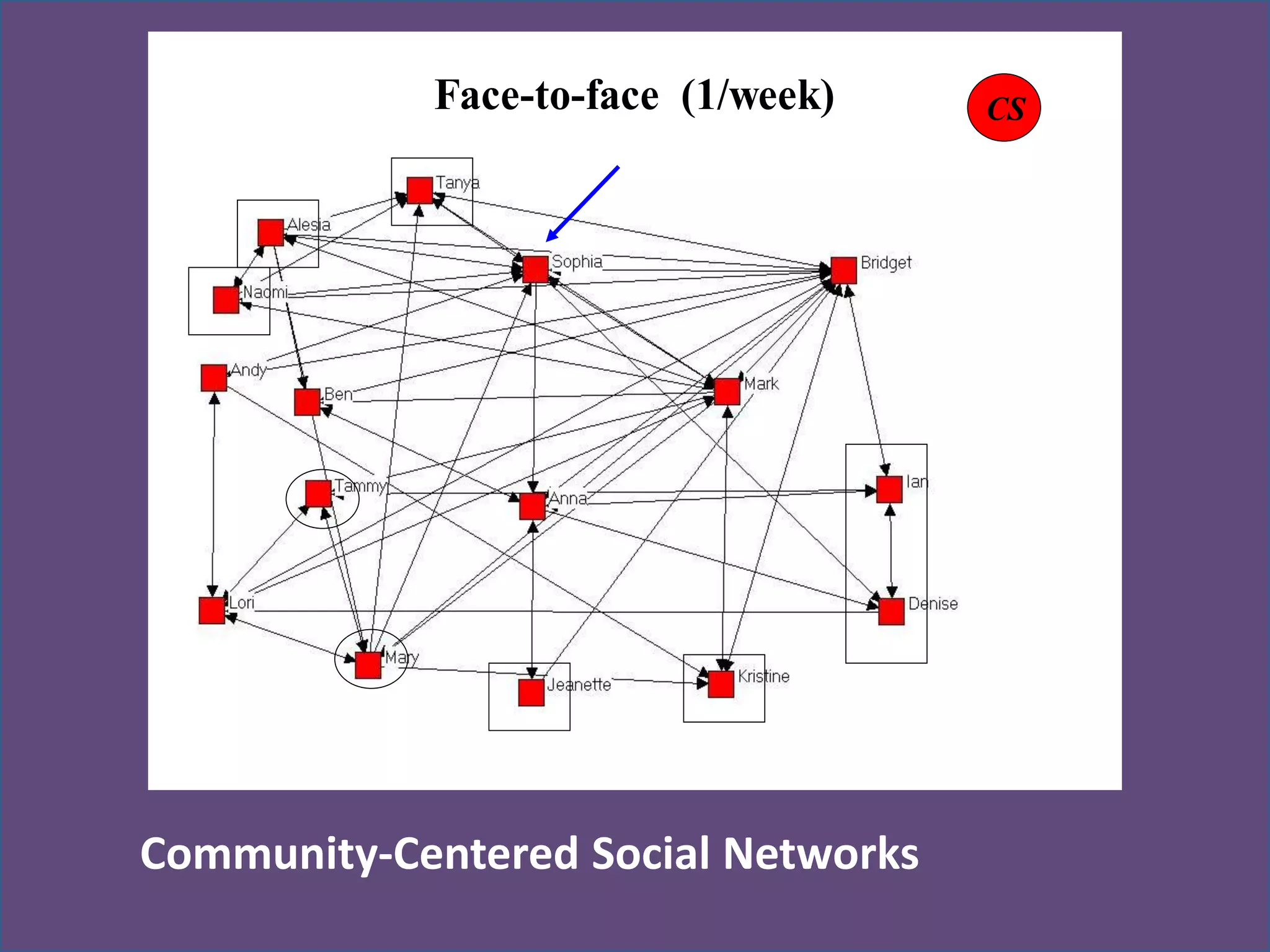 Face-to-face (1/week)    CS




                                          9




Community-Centered Social Networks
 