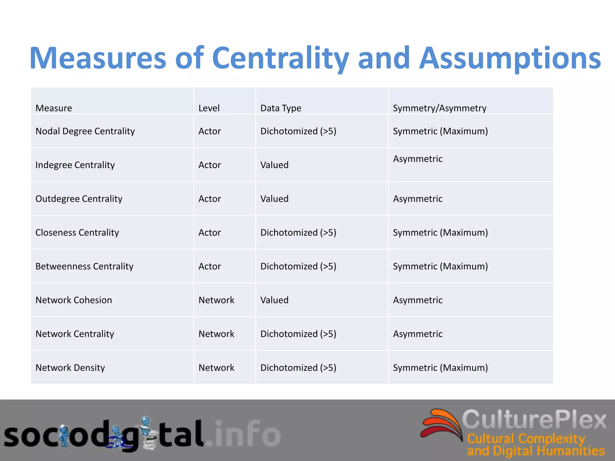 Measures of Centrality and Assumptions
Measure                   Level     Data Type           Symmetry/Asymmetry

Nodal Degree Centrality   Actor     Dichotomized (>5)   Symmetric (Maximum)

                                                        Asymmetric
Indegree Centrality       Actor     Valued


Outdegree Centrality      Actor     Valued              Asymmetric


Closeness Centrality      Actor     Dichotomized (>5)   Symmetric (Maximum)


Betweenness Centrality    Actor     Dichotomized (>5)   Symmetric (Maximum)


Network Cohesion          Network   Valued              Asymmetric


Network Centrality        Network   Dichotomized (>5)   Asymmetric


Network Density           Network   Dichotomized (>5)   Symmetric (Maximum)
 