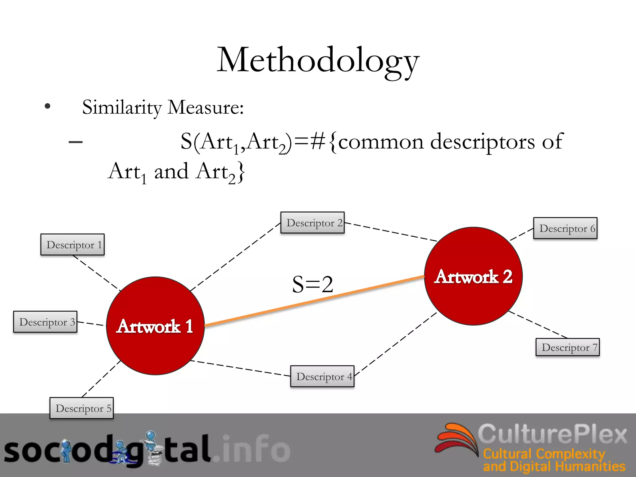 Methodology
     •         Similarity Measure:
           –               S(Art1,Art2)=#{common descriptors of
                    Art1 and Art2}
                                     Descriptor 2           Descriptor 6
     Descriptor 1


                                      S=2
Descriptor 3

                                                             Descriptor 7

                                       Descriptor 4

         Descriptor 5
 