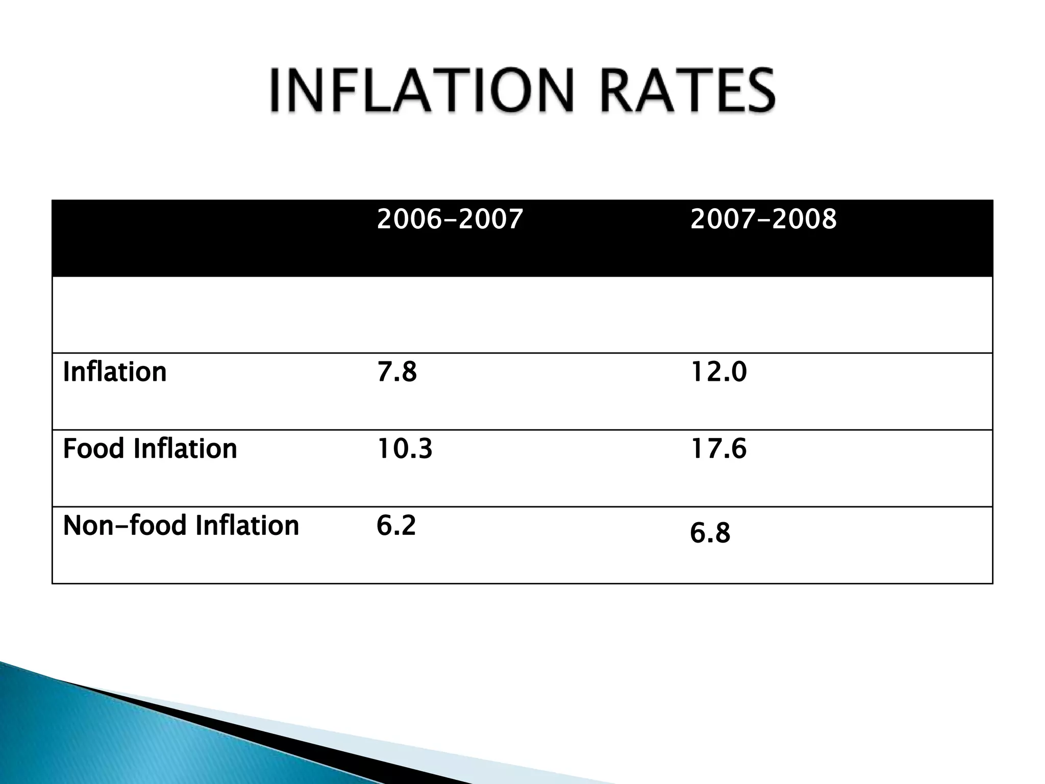 1.  Primary Articles (98 items) – 22.02%.     Food articles, non-food articles, minerals.2. Fuel, Power, Light and Lubricants      (19 items) – 14.23%.3. Manufactured Products (318 items)-63.75%.    Food products    Beverages, tobacco & tobacco products    Textiles……..etc.Major Groups