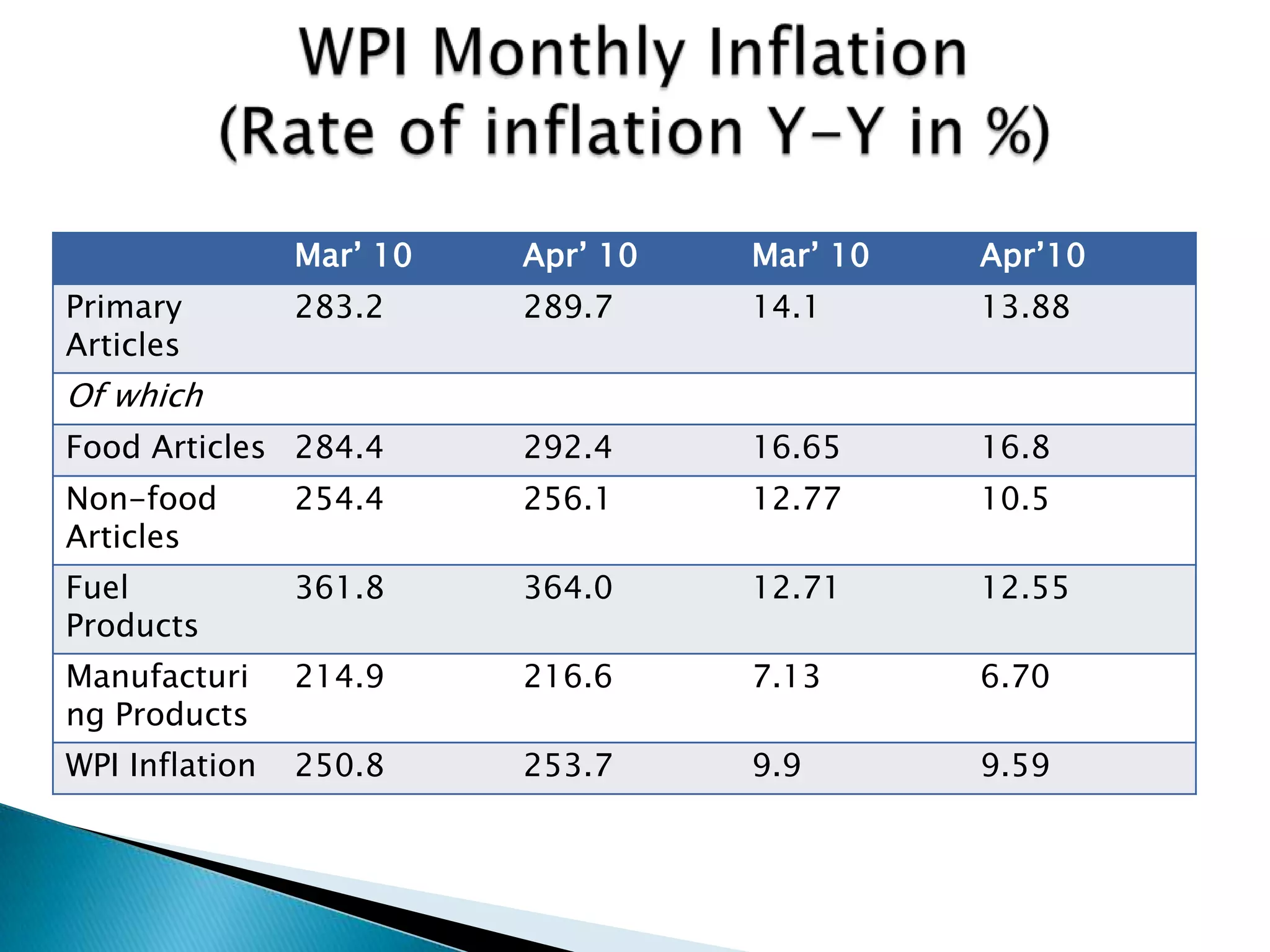 Effects of Inflation.CONTENT