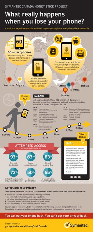 Vancouver Calgary Ottawa
Toronto
Montreal
Halifax
What really happens
when you lose your phone?
Learn more at
go.symantec.com/HoneyStickCanada
Safeguard Your Privacy
Smartphone users must take steps to protect their private, professional, and sensitive information:
• Always use a screen-lock feature with a strong password
• Set up remote lock, tracking, and wipe capabilities
• Introduce security protocols for employees and colleagues
• Establish a process for dealing with lost or stolen phones
• Take an inventory of your company’s mobile phones
You can replace your device, but if your data falls into the wrong hands, it is impossible to turn back.
Protect your professional and personal data and see that your colleagues and friends do the same.
You can get your phone back. You can’t get your privacy back.
A national experiment explores the risks your smartphone and private data face daily
SYMANTEC CANADA HONEY STICK PROJECT
I found your phone downtown
before the snowstorm. It is still
in working order. I went through
your contacts to find your email
address to contact you.
I would like a finders’ fee
because I could have left your
phone to be completely
destroyed by the snow and/or
found by someone and sold
your personal information to
who knows who.
Mr. Slick :)
EMAIL
Phone
#32
Offer to
Return
Copyright © 2014 Symantec Corporation. All rights reserved. 04/14
ATTEMPTED ACCESS
93%
63%
83%
72%
50%
Accessed
the devices
to sensitive information
Clicked through to login
and password screens
Viewed
corporate email
Viewed
personal data
Viewed
private photos
of users tried to
return the phones
55%
Left on a bus bench, Phone #32 went on a 4-day journey.
Its social networking, passwords, webmail, and online banking
apps were accessed throughout the trip.
CALGARY
FEB 14
4:45pm Phone is dropped
5:10pm Social networking and contacts
apps accessed
5:19pm HR salaries app accessed
5:20pm Email sent to address listed as
“Me,” offering to return phone
5:55pm Passwords app accessed
7:05pm Social networking and online
banking apps accessed
FEB 17
12:00am Webmail, passwords,
social networking, and
contacts accessed
FEB 18
10:00am Contacts and HR salaries accessed;
phone call made to address listed as
“home,” leaving a message offering
to return the phone
1:20pm Contacts accessed
2:30pm Contacts accessed
2:30pm Disappears
5:10pm
5:20pm
7:05pm
12am
10am
1:20pm
2:30pm
Without password
protection, they are left
in high-traffic areas
across Canada.
Phones are loaded with decoy
data, including bank accounts,
HR salaries, personal photos,
and others documents.
60 smartphones
60
are intentionally “lost” across
Canada and monitored to
see what happens.
 