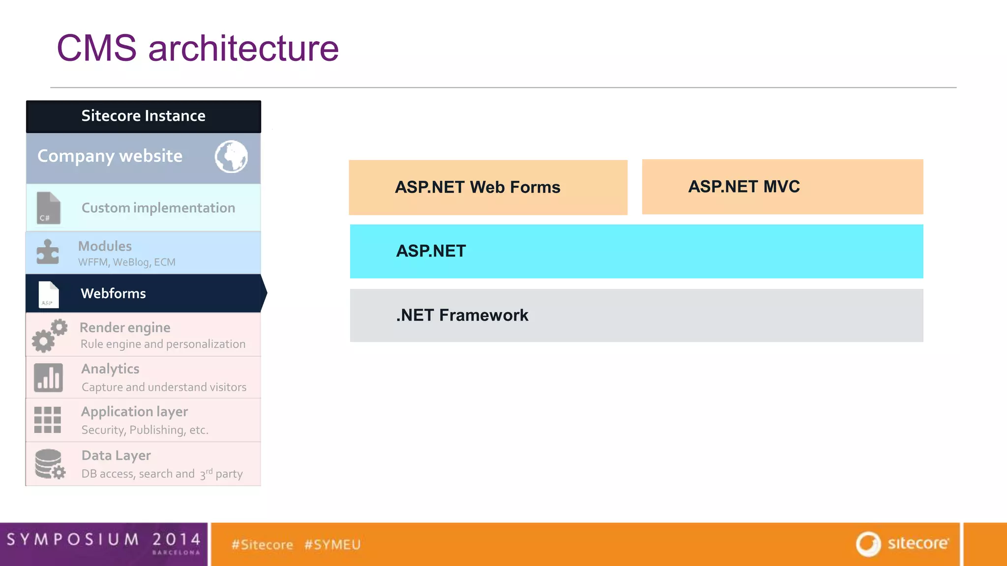 CMS architecture 
Company website Community website 
Custom implementation 
Modules 
WFFM, WeBlog, ECM 
Connector x 
Webforms MVC 
Render engine 
Rule engine and personalization 
Analytics 
Capture and understand visitors 
Application layer 
Security, Publishing, etc. 
Data Layer 
DB access, search and 3rd party data access 
ASP.NET Web Forms ASP.NET MVC 
WeBlog 
ASP.NET 
.NET Framework 
Sitecore Instance 
 