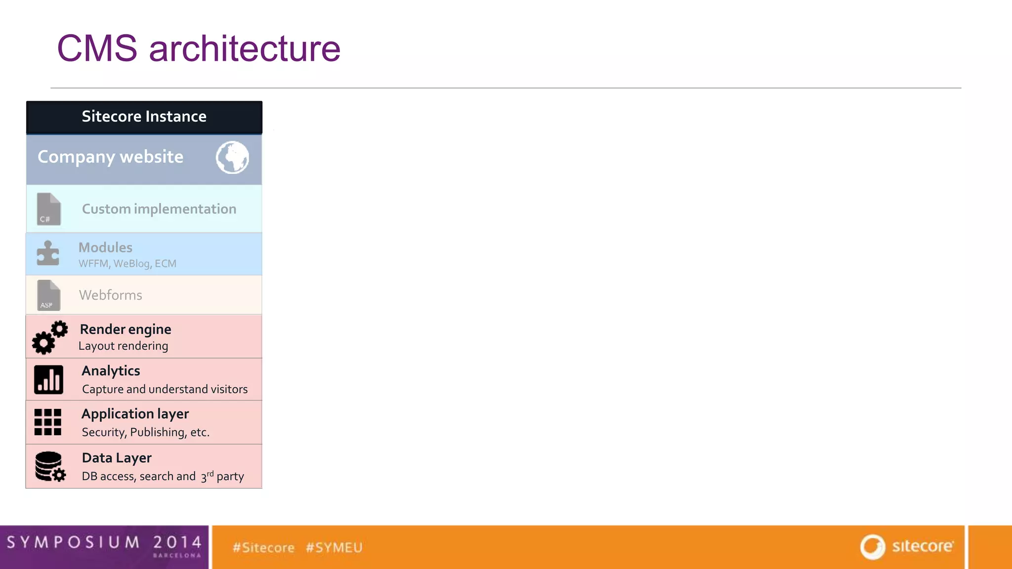 CMS architecture 
Company website Community website 
Custom implementation 
Modules 
WFFM, WeBlog, ECM 
Render engine 
Layout rendering 
Analytics 
Capture and understand visitors 
Application layer 
Security, Publishing, etc. 
Connector x 
MVC 
Data Layer 
DB access, search and 3rd party data access 
WeBlog 
Sitecore Instance 
Webforms 
 