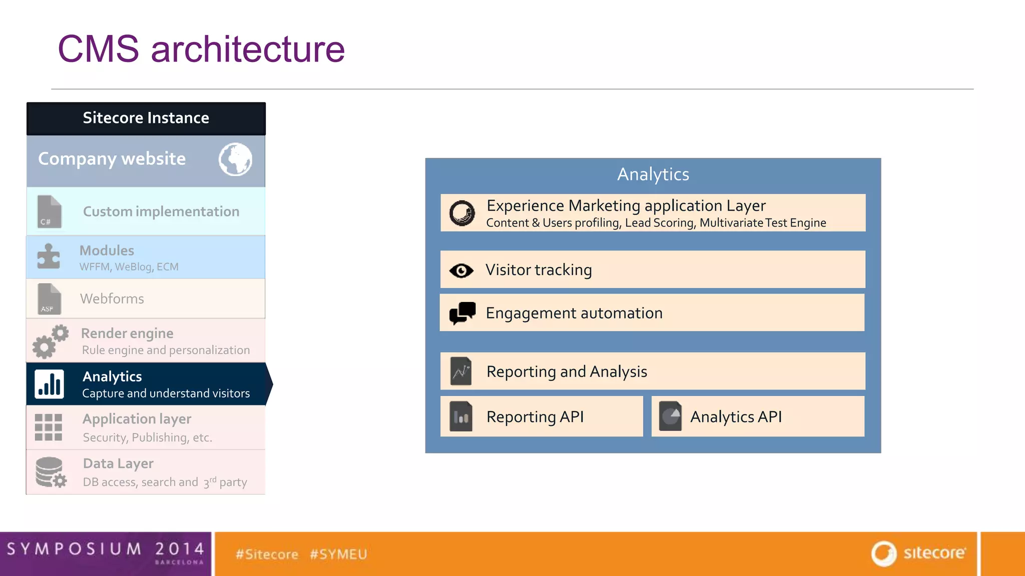 Mobile App 
CMS architecture 
Sitecore Instance 
Company website 
Custom implementation 
Modules 
WFFM, WeBlog, ECM 
Webforms 
Render engine 
Rule engine and personalization 
Analytics 
Capture and understand visitors 
Application layer 
Security, Publishing, etc. 
Data Layer 
DB access, search and 3rd party data access 
Analytics 
Experience Marketing application Layer 
Content & Users profiling, Lead Scoring, Multivariate Test Engine 
Visitor tracking 
Engagement automation 
Reporting and Analysis 
Reporting API Analytics API 
 