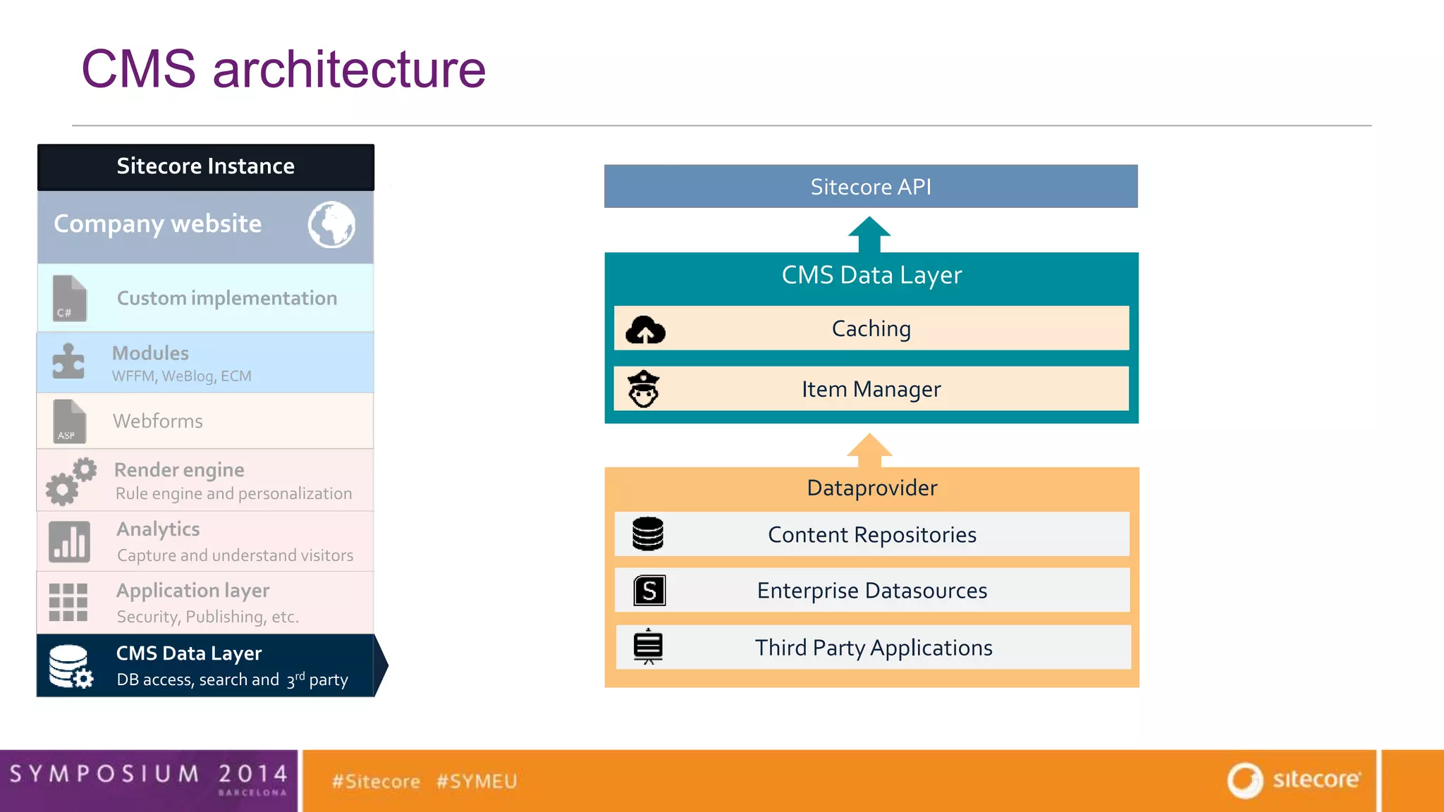 CMS architecture 
Company website Community website 
Custom implementation 
Modules 
WFFM, WeBlog, ECM 
Render engine 
Rule engine and personalization 
Application layer 
Security, Publishing, etc. 
MVC 
CMS Data Layer 
DB access, search and 3rd party data access 
Mobile SDK 
Caching 
Sitecore Services (JSON) 
Webforms 
Analytics 
Capture and understand visitors 
Module x 
Sitecore API 
CMS Data Layer 
Item Manager 
Dataprovider 
Content Repositories 
Enterprise Datasources 
Third Party Applications 
Sitecore Instance 
 
