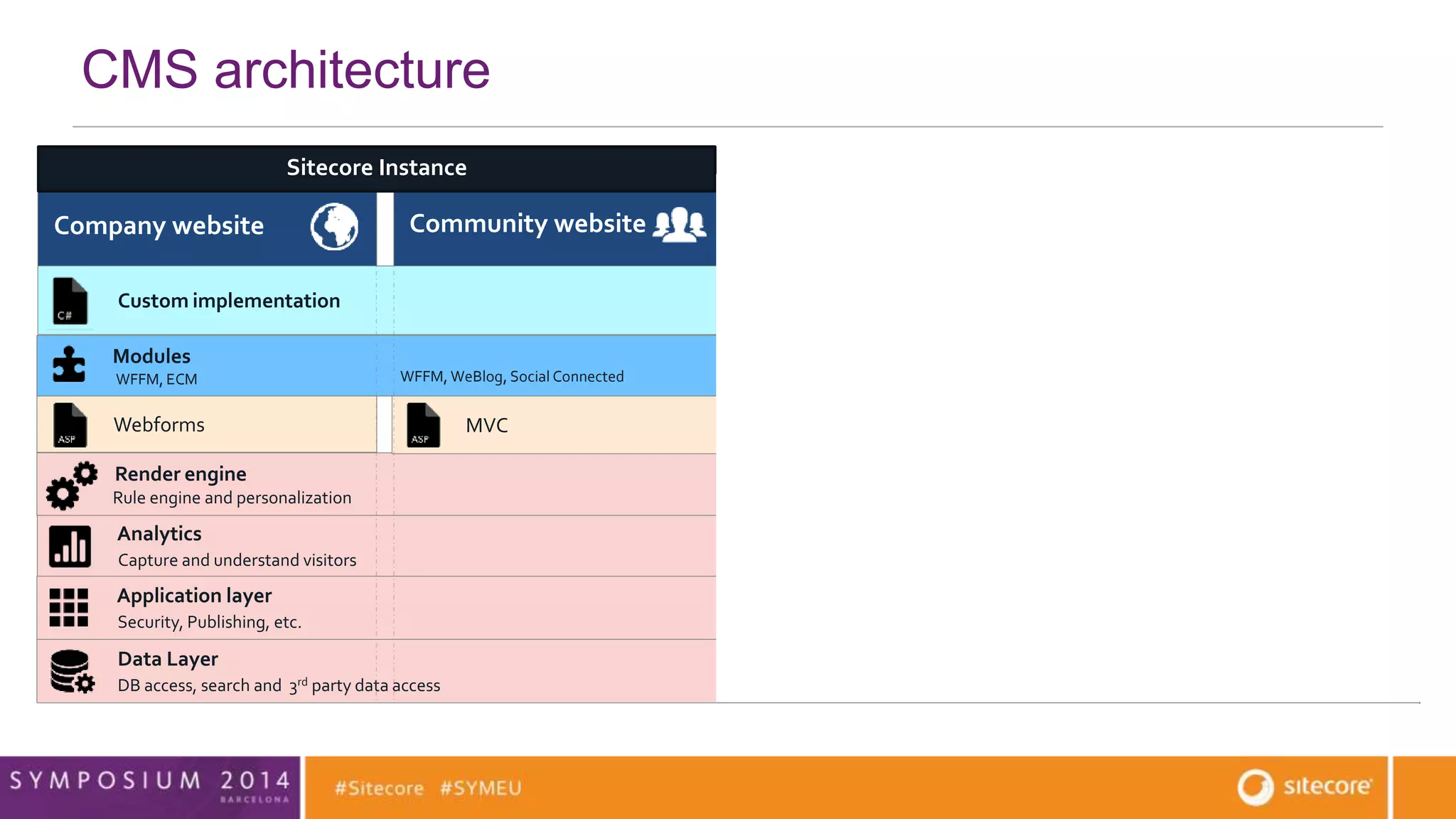 Company website Community website Mobile App 
Modules 
WFFM, ECM 
CMS developer 
CMS architecture 
Render engine 
Rule engine and personalization 
Application layer 
Security, Publishing, etc. 
SPEAK UI SheerUI 
Custom implementation 
Data Layer 
DB access, search and 3rd party data access 
Mobile SDK 
MVC Sitecore Services (JSON) 
Webforms 
Analytics 
Capture and understand visitors 
Reporting API 
Sitecore Instance 
WFFM, WeBlog, Social Connected 
 