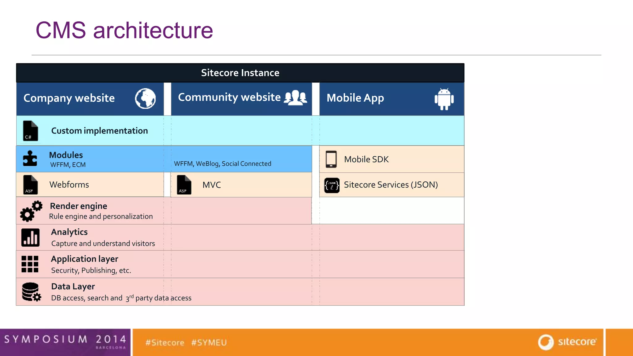 Sitecore Instance 
Company website Community website Mobile App 
Modules 
WFFM, ECM 
WFFM, WeBlog, Social Connected 
Webforms Reporting API 
Analytics 
Capture and understand visitors 
CMS developer 
CMS architecture 
Render engine 
Rule engine and personalization 
Application layer 
Security, Publishing, etc. 
SPEAK UI SheerUI 
Custom implementation 
Data Layer 
DB access, search and 3rd party data access 
Mobile SDK 
MVC Sitecore Services (JSON) 
 