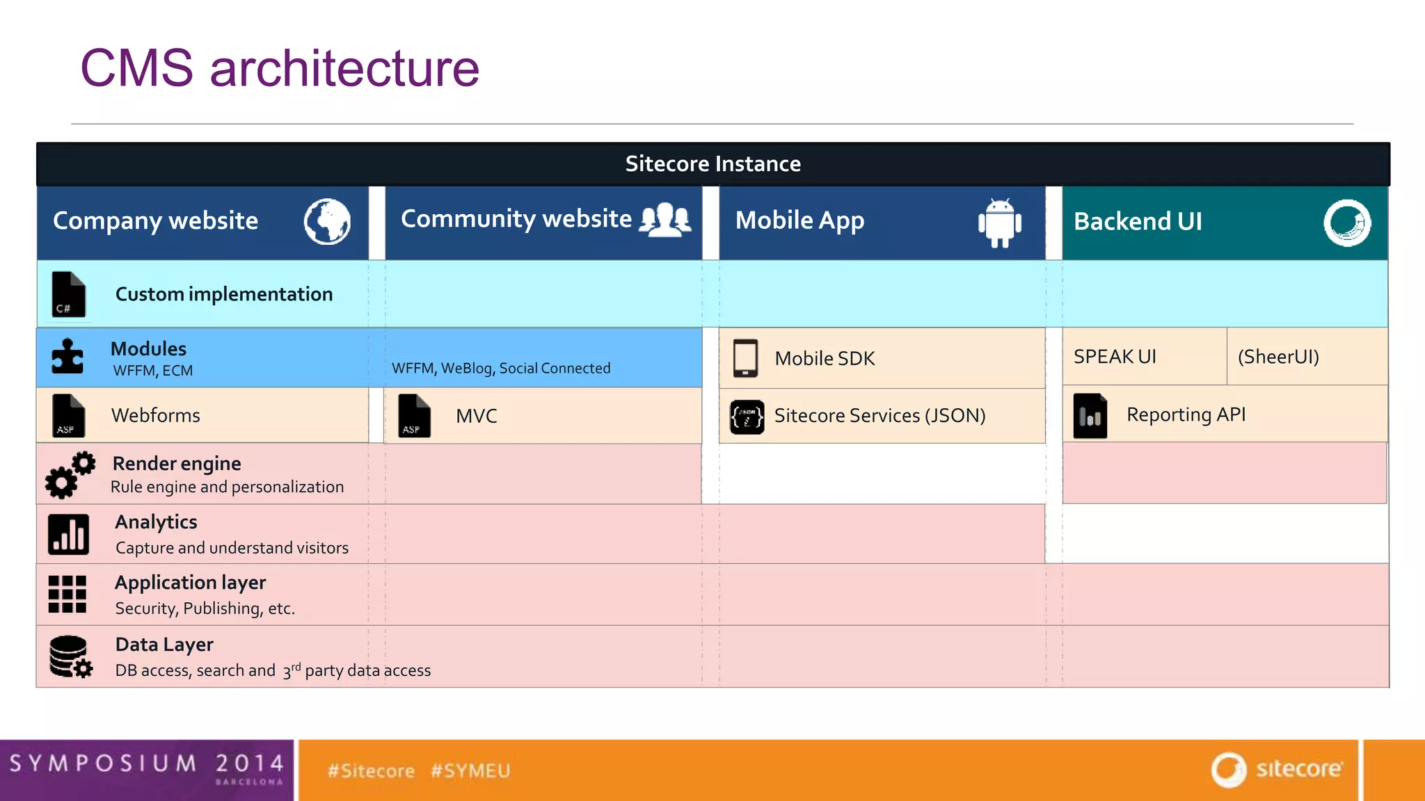 CMS architecture 
Company website Community website Mobile App Backend UI 
Modules 
WFFM, ECM 
Render engine 
Rule engine and personalization 
Application layer 
Security, Publishing, etc. 
SPEAK UI (SheerUI) 
Custom implementation 
Data Layer 
DB access, search and 3rd party data access 
Mobile SDK 
MVC Sitecore Services (JSON) 
Webforms 
Analytics 
Capture and understand visitors 
Reporting API 
Sitecore Instance 
WFFM, WeBlog, Social Connected 
 