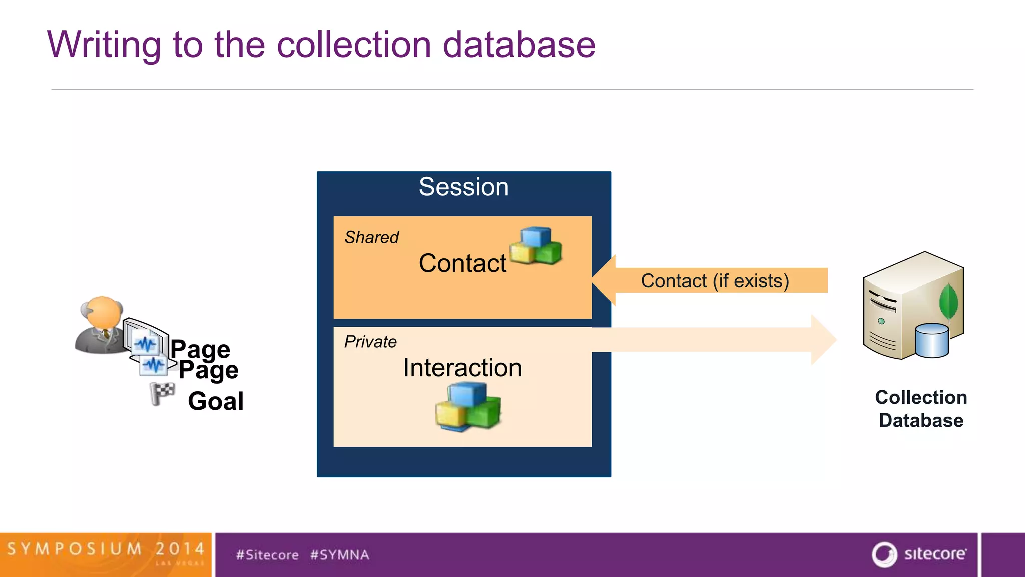 Writing to the collection database 
Session 
Shared 
Contact 
Private 
Interaction 
Collection 
Database 
Page 
Page 
Goal 
Contact (if exists) 
 