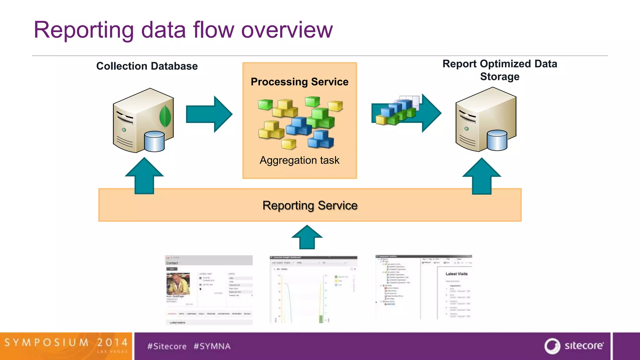 Reporting data flow overview 
Collection Database Report Optimized Data 
Processing Service 
Aggregation task 
Reporting Service 
Storage 
 