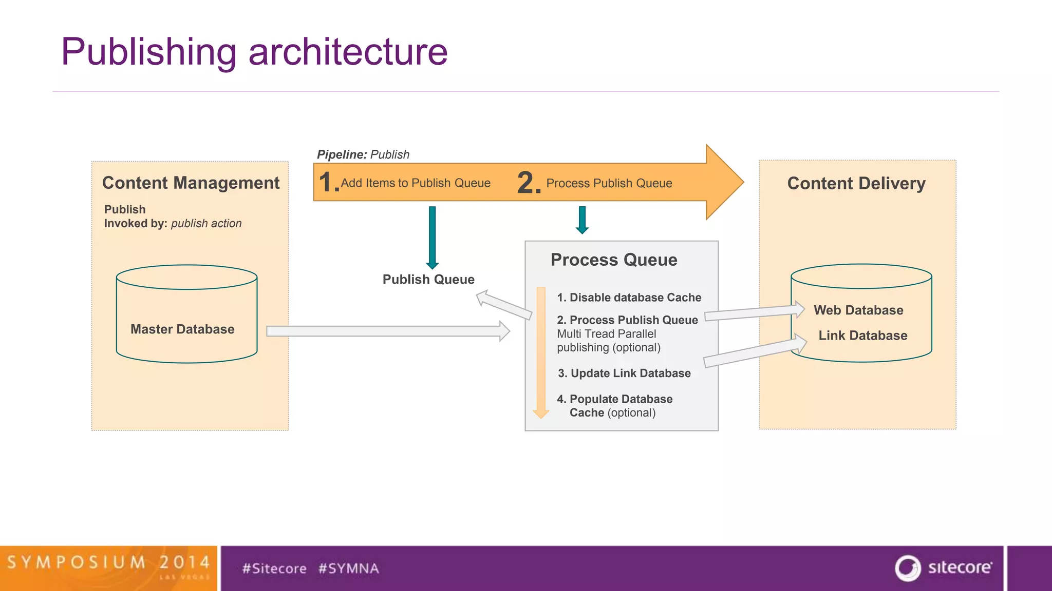 Publishing architecture 
Pipeline: Publish 
Content Management Content Delivery 
Publish 
Invoked by: publish action 
Publish Queue 
Process Publish Queue 
3. Update Link Database 
Add Items to Publish Queue 
Master Database 
Web Database 
Link Database 
Process Queue 
1. Disable database Cache 
2. Process Publish Queue 
Multi Tread Parallel 
publishing (optional) 
4. Populate Database 
Cache (optional) 
1. 2. 
 