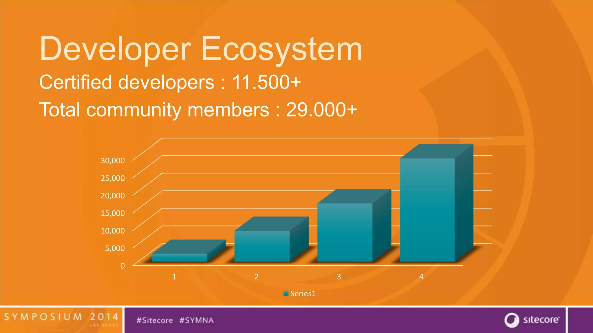 Developer Ecosystem 
Certified developers : 11.500+ 
Total community members : 29.000+ 
30,000 
25,000 
20,000 
15,000 
10,000 
5,000 
0 
1 2 3 4 
Series1 
 