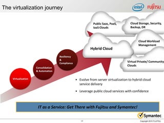 The virtualization journey

                                                              Public Saas, PaaS,       Cloud Storage, Security,
                                                              IaaS Clouds              Backup, DR



                                                                                             Cloud Workload
                                                                                             Management
                                                            Hybrid Cloud
                                     Resiliency
                                     &
                                     Compliance
                                                                                     Virtual Private/ Community
                                                                                     Clouds
                     Consolidation
                     & Automation

    Virtualization                                • Evolve from server virtualization to hybrid cloud
                                                    service delivery
                                                  • Leverage public cloud services with confidence



                      IT as a Service: Get There with Fujitsu and Symantec!

                                                     17                                       Copyright 2010 FUJITSU
 