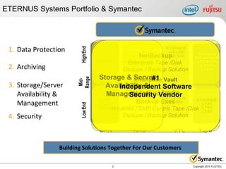 ETERNUS Systems Portfolio & Symantec




 1. Data Protection
                                                      ETERNUS




                         High End
                                                                     ETERNUS
                                                   DX 8000 / DX400    C S x000
                                                      + V-series                   Qua ntum
                                                             NetBackup
                                                                     High End
                                                                                  S C series &
                                    DX 8000                                        ETERNUS
                                                   Enterprise Tape /Disk
                                                 F AS 60xx
 2. Archiving                                     Dedupe / Backup Solution
                                                                                     L T250
                                                                                     L T270




                        ETERNUS
                                    Storage & Server Vault#1
                         Range
                          Mid-                    Enterprise
 3. Storage/Server                  DX 400  F AS31xx
                                       Availability &
                                           Independent Software
    Availability &                              Security Solution
                                                 #1 Archiving
                                        Management Vendor     ETERNUS
    Management
                                     DX 90                                         ETERNUS
                                                        Backup Exec 800
                                                                 CS
                                                                                     L T60
                         Low End


                                     DX 80
                                     DX 60       F AS 20xx                           L T40
                                             Windows / SMB Centric Tape /Disk        L T20
 4. Security                                     Dedupe / Backup Solution

                                     SAN               NAS               VTL        Tape


                 Building Solutions Together For Our Customers

                                             2                                   Copyright 2010 FUJITSU
 
