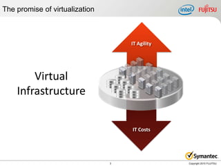 The promise of virtualization



                                    IT Agility




        Virtual
    Infrastructure

                                    IT Costs




                                3                Copyright 2010 FUJITSU
 