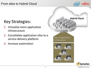 From silos to Hybrid Cloud



                                                                 Hybrid Cloud
  Key Strategies:
  1. Virtualize more application
     infrastructure
  2. Consolidate application silos to a
                                          Silos of Application
     service delivery platform            Infrastructure
  3. Increase automation




                                    5                                  Copyright 2010 FUJITSU
 