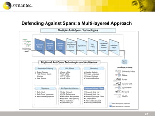 Anitispam Symantec AntiSpam Complete Overview (PowerPoint) | PPT