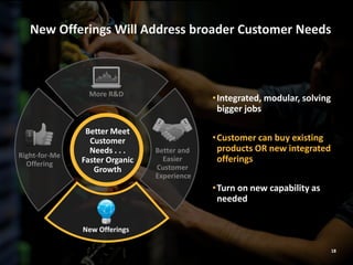 18
New Offerings Will Address broader Customer Needs
More R&D
Better and
Easier
Customer
Experience
New Offerings
Right-for-Me
Offering
Better Meet
Customer
Needs . . .
Faster Organic
Growth
•Integrated, modular, solving
bigger jobs
•Customer can buy existing
products OR new integrated
offerings
•Turn on new capability as
needed
 