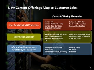 20
New Current Offerings Map to Customer Jobs
User Productivity & Protection
Information Security
Information Management:
Availability & Scalability
Enterprise Mobility
Endpoint Encryption
User Authentication
Norton 360
Norton Mobile Security
Norton Data Services
Endpoint Protection
Control Compliance Suite
Critical System Protection
Trust Services
Managed Security Services
Data Loss Prevention
Mail and Web Security
O3
Backup Exec
BE.cloud
FileStore
Storage Foundation HA
NetBackup
Enterprise Vault/eDiscovery
Current Offering Examples
20
 