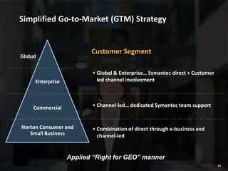 25
Simplified Go-to-Market (GTM) Strategy
Customer Segment
Commercial
Norton Consumer and
Small Business
Enterprise
Global
• Global & Enterprise… Symantec direct + Customer
led channel involvement
• Channel-led… dedicated Symantec team support
• Combination of direct through e-business and
channel-led
Applied “Right for GEO” manner
25
 