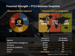 7
Financial Strength – FY13 Business Snapshot
Revenue Mix by Geography
Americas EMEA APJ
54% 27% 19%
Segment
Revenue $
(in millions)
Y/Y Growth
(FX adjusted)
Storage & Server Management $2,479 5%
Consumer $2,109 2%
Security & Compliance $2,053 7%
Services $265 7%
FY13 $6.9 billion 3%*
Revenue Mix by Segment
Consumer
31%
29%
Security &
Compliance
36%
Storage &
Server
Mgmt
4%
Services
7*Organic FX adjusted Y/Y Revenue Growth
 