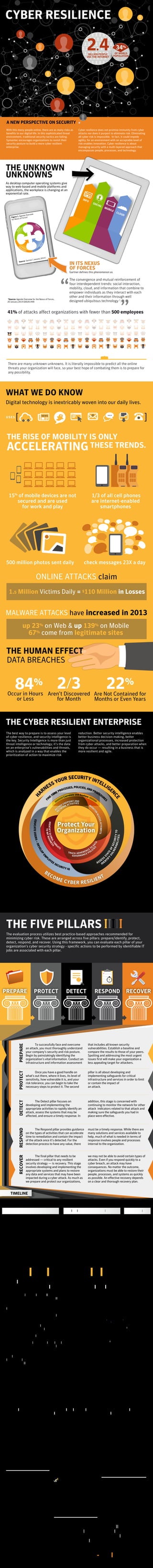 CYBER RESILIENCE 
A NEW PERSPECTIVE ON SECURITY 
With this many people online, there are as many risks as 
benefits to our digital life. In this sophisticated threat 
environment, traditional security tactics are failing. 
Symantec encourages organizations to revisit their 
security posture to build a more cyber resilient 
enterprise. 
2.4 BILLION PEOPLE 
USE THE INTERNET 
34% 
OF WORLD 
POPULATION 
Cyber resilience does not promise immunity from cyber 
attacks nor does it purport to eliminate risk. Eliminating 
all cyber risk is impossible. In fact, it could impede 
agility, for an environment with an acceptable level of 
risk enables innovation. Cyber resilience is about 
managing security with a multi-layered approach that 
encompasses people, processes, and technology. 
THE UNKNOWN 
UNKNOWNS 
As desktop computer operating systems give 
way to web-based and mobile platforms and 
applications, the workplace is changing at an 
exponential rate. 
IN ITS NEXUS 
OF FORCES 
Gartner defines this phenomenon as 
The convergence and mutual reinforcement of 
four interdependent trends: social interaction, 
mobility, cloud, and information that combine to 
empower individuals as they interact with each 
other and their information through well 
designed ubiquitous technology 1. 
“ 
Figure 1. Agenda Overview 
for Nexus of Forces1 
Source: Gartner ( January 2014 ) 
” 41% of attacks affect organizations with fewer than 500 employees 
1Source: Agenda Overview for the Nexus of Forces, 
20 January 2014 G00261499 
There are many unknown unknowns. It is literally impossible to predict all the online 
threats your organization will face, so your best hope of combating them is to prepare for 
any possibility. 
WHAT WE DO KNOW 
Digital technology is inextricably woven into our daily lives. 
USES[ ] 
THE RISE OF MOBILITY IS ONLY 
ACCELERATING THESE TRENDS. 
1/3 of all cell phones 
are internet-enabled 
smartphones 
15% of mobile devices are not 
secured and are used 
for work and play 
500 million photos sent daily check messages 23X a day 
ONLINE ATTACKS claim 
1.5 Million Victims Daily = $110 Million in Losses 
MALWARE ATTACKS have increased in 2013 
up 23% on Web & up 139% on Mobile 
67% come from legitimate sites 
THE HUMAN EFFECT 
DATA BREACHES 
2/3 
84% 
Are Not Contained for 
Months or Even Years 
Occur in Hours 
or Less 
Aren’t Discovered 
for Month 
THE CYBER RESILIENT ENTERPRISE 
The best way to prepare is to assess your level 
of cyber resilience, and security intelligence is 
the key. Security Intelligence is more than just 
threat intelligence or technology; it’s the data 
on an enterprise’s vulnerabilities and threats, 
which is analyzed in a way that enables the 
prioritization of action to maximize risk 
reduction. Better security intelligence enables 
better business decision-making, better 
organizational processes, increased protection 
from cyber attacks, and better preparation when 
they do occur — resulting in a business that is 
more resilient and agile. 
HARNESS YOUR SECURITY INTELLIGENCE 
FINE-TUNE PROCESSES, POLICIES, AND PROCEDURES 
<<<<<<<<<<<<<<<<<<<< Correlate and Analyze >>>>>>>>>>>>>>>>>> 
RECORD ENDPOINT AND 
MONITOR ACCESS ATTEMPTS 
NETWORK ACTIVITIES 
EDUCATE USERS – DEVELOP EMPLOYEE SECURITY IQ 
ASSESS STATE OF SECURITY TO 
Protect Your 
Organization 
TRACK ADHERENCE TO DATA 
IDENTIFY GLOBAL THREATS 
GOVERNANCE POLICIES 
TO MY BUSINESS 
IDENTIFY VULNERABILITIES 
BECOME CYBER RESILIENT 
THE FIVE PILLARS 
The evaluation process utilizes best practice-based approaches recommended for 
minimizing cyber risk. These are arranged across five pillars: prepare/identify, protect, 
detect, respond, and recover. Using this framework, you can evaluate each pillar of your 
organization’s cyber security strategy - specific actions to be performed by identifiable IT 
jobs are associated with each pillar. 
PREPARE PROTECT DETECT RESPOND RECOVER 
an attack, you must thoroughly understand 
your company’s security and risk posture. 
Begin by painstakingly identifying the 
organization’s vital information. Conduct an 
infrastructure and information assessment 
what's out there, where it lives, its level of 
sensitivity, how vulnerable it is, and your 
risk tolerance, you can begin to take the 
necessary steps to protect it. The second 
developing and implementing the 
appropriate activities to rapidly identify an 
attack, assess the systems that may be 
affected, and ensure a timely response. In 
on the types of activities that can accelerate 
time to remediation and contain the impact 
of the attack once it’s detected. For the 
detection process to have any value, there 
addressed — critical to any resilient 
security strategy — is recovery. This stage 
involves developing and implementing the 
appropriate systems and plans to restore 
any data and services that may have been 
impacted during a cyber attack. As much as 
we prepare and protect our organizations, 
RECOVER RESPOND DETECT PROTECT PREPARE 
TIMELINE 
To successfully face and overcome 
that includes all known security 
vulnerabilities. Establish a baseline and 
compare the results to those of your peers. 
Spotting and addressing the most urgent 
issues first will make your organization a 
less appealing target for attackers. 
Once you have a good handle on 
pillar is all about developing and 
implementing safeguards for critical 
infrastructure and services in order to limit 
or contain the impact of 
an attack. 
The Detect pillar focuses on 
addition, this stage is concerned with 
continuing to monitor the network for other 
attack indicators related to that attack and 
making sure the safeguards you had in 
place were effective. 
The Respond pillar provides guidance 
must be a timely response. While there are 
many solutions and services available to 
help, much of what is needed in terms of 
response involves people and processes 
internal to the organization. 
The final pillar that needs to be 
we may not be able to avoid certain types of 
attacks. Even if you respond quickly to a 
cyber breach, an attack may have 
consequences. No matter the outcome, 
organizations must be able to restore their 
people, processes, and systems as quickly 
as possible. An effective recovery depends 
on a clear and thorough recovery plan. 
PREPARE PROTECT DETECT RESPOND RECOVER 
Prepare for Attacks Implement Response Plan Refine Plan 
ATTACKER INGRESS 
ATTACKER DETECTED 
SYSTEMS SECURED 
NORMAL RESPONSE PLAN 
ACHIEVING RESILIENCE 
THE IMPACTS OF A MAJOR CYBER ATTACK 
CAN BE DEVASTATING TO ANY ORGANIZATION. 
Unfortunately, no silver bullet exists to 
prevent attacks, and breaches will occur in 
spite of an organization’s best efforts at 
preparation and protection. Many customers 
lack the sophistication and expertise they 
need to address these new, more advanced 
threats. To minimize the potential 
devastation of a cyber attack, you must 
change the way you think about security. 
Think in terms of not eliminating cyber risk 
but of creating cyber resilience. 
To create cyber resilience, organizations 
must begin by changing the conversation 
about cyber risk. It’s crucial to align IT and 
the business and encourage regular, 
productive discussions to identify the 
benefits and risks associated with a cyber 
resilient strategy. Find and use a common 
language. IT security must accept that the 
business will be tempted to take risks in 
order to succeed and must empower the 
business to make informed decisions on how 
they manage cyber risk. 
22% 
Figure 2 
The Targeted-Attack 
Hierarchy of Needs 
An Integrated Portfolio 
that Enables Orchestration 
A Focus on the Fundamentals 
A Dedication to Recruiting and Retaining Staff 
An Actual Security Strategy 
Source: Forrester Research, Inc 
Detection 
and response 
Prevention 
SYMANTEC IS UNIQUELY QUALIFIED TO DELIVER 
ON THE PROMISE OF BEING THE VENDOR TO HELP ORGANIZATIONS 
ACHIEVE CYBER RESILIENCE. 
WE HAVE: 
SOLUTIONS: 
Our extensive security portfolio 
helps you create a layered 
approach to security so you can 
identify internal threats, stay 
informed of the external security 
issues that threaten your 
organization, and take action 
against them quickly and 
comprehensively. Our solutions 
help organizations discover, 
track, and protect data and 
users. And our managed security 
service offerings provide 
monitoring and big data analysis. 
SECURITY INTELLIGENCE 
IS THE KEY: 
We operate the largest civilian 
cyber intelligence threat network 
anywhere, giving us unrivaled 
insight to what attackers will try 
next. 
Our Symantec Global Intelligence 
Network maintains worldwide 
visibility into the threat 
landscape via 65 million attack 
sensors that constantly monitor 
networks and vulnerabilities. The 
network gathers data from one of 
the most extensive antifraud 
communities of enterprises and 
security vendors. It checks more 
than 1.4 billion web requests and 
8 billion emails a day. We track 
3.7 trillion “threat indicators” 
annually across the Internet and 
continuously collect new 
telemetry from hundreds of 
millions of mobile devices, 
endpoints, and servers around 
the globe, coverage that’s 
unrivaled in the industry. 
SCALE, EXPERTISE, 
AND INFRASTRUCTURE: 
We have the scale and global 
security architecture. Thousands 
of employees including 1000 
security analysts and researchers 
worldwide based in 50 different 
countries, 5 PCI-certified 
Security Operations Centers, and 
secure datacenters including a 
4-tier military grade datacenter 
for our authentication solutions. 
We have the scale to protect 
information wherever it’s stored 
or accessed. And we have the 
capacity to respond to attacks 
immediately. 
Contact your Symantec account representative or reseller partner 
today to discuss how you can start building cyber resilience into your 
security strategy. Get more information about cyber resilience and 
stay informed at the Symantec cyber resilience microsite. 
go.symantec.com/cyber-resilience 
