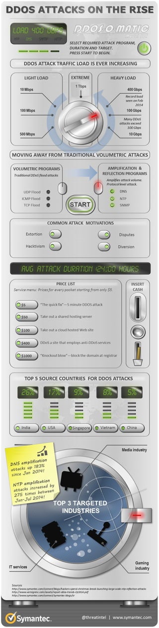 INFOGRAPHIC▶DDoS Attacks on the Rise