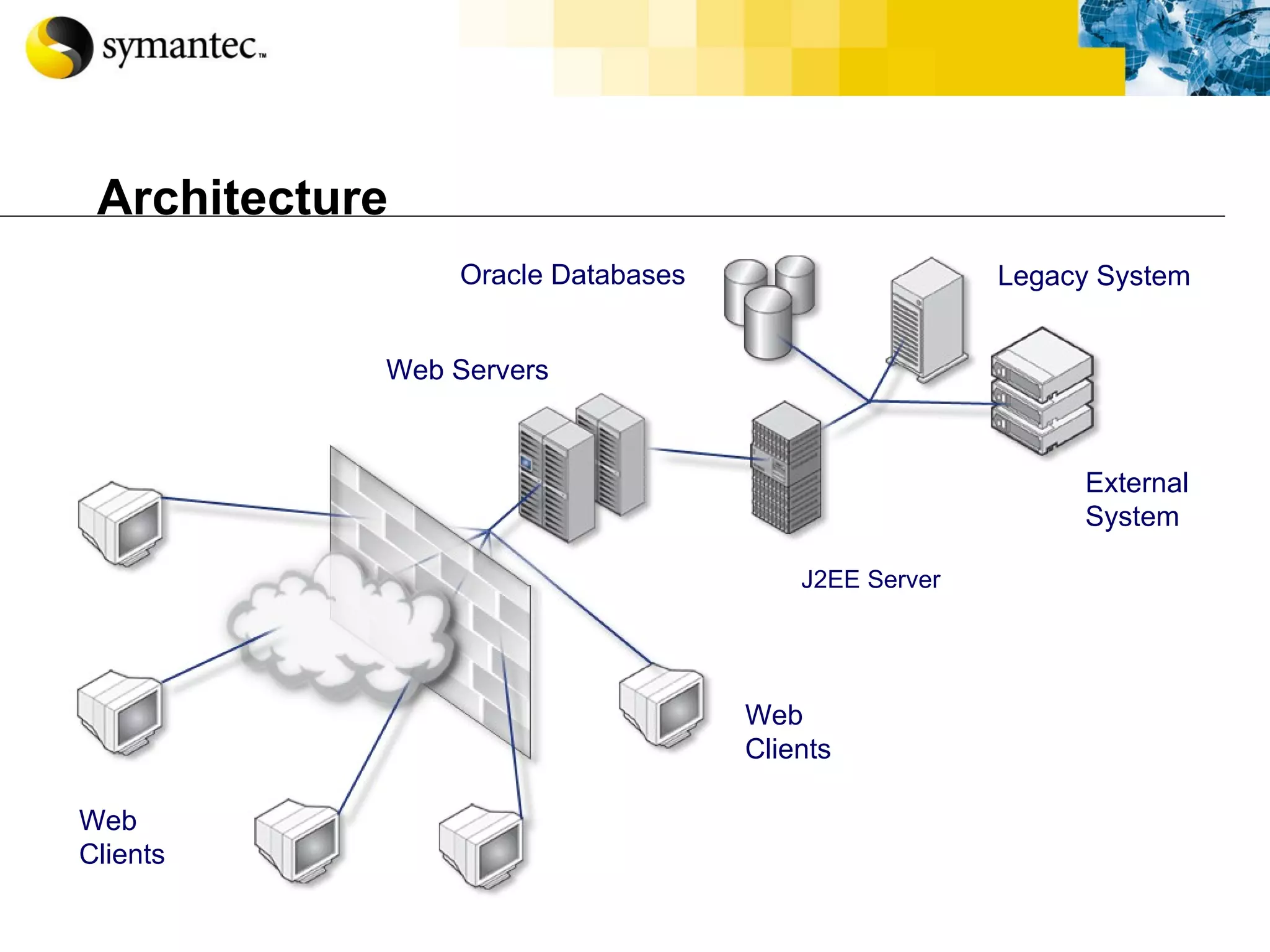 Architecture Web Clients Web Clients Web Servers J2EE Server Oracle Databases Legacy System External System 