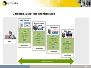 Complex, Multi-Tier Architectures URL HTML JPEG GIF JSP JSP EJB SERVLET JDBC SQL I/O CHANNEL LUN DISK SQL INDEX TABLE DATAFILE LVM I/O Web Server Users Technology Technology Technology Technology Application Database Storage Complex Interactions IT / Support 