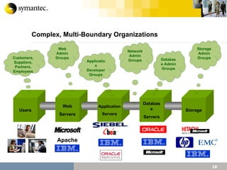 Complex, Multi-Boundary Organizations Users Web Servers Application Servers Database Servers Storage Customers, Suppliers, Partners, Employees Web Admin Groups Application Developer Groups Database Admin Groups Storage Admin Groups Network Admin Groups Apache 