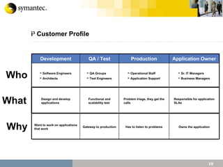 i 3  Customer Profile What Who Why Development QA / Test Production Application Owner Software Engineers Architects QA Groups Test Engineers Operational Staff Application Support Sr. IT Managers Business Managers Design and develop applications Functional and scalability test Problem triage, they get the calls Responsible for application SLAs Want to work on applications that work Gateway to production Has to listen to problems Owns the application 