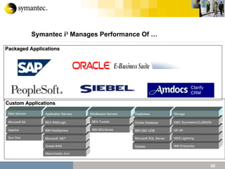 Symantec i 3  Manages Performance Of … Custom Applications Packaged Applications Sun One  Apache Microsoft IIS Web Servers Macromedia Jrun Oracle 9iAS Microsoft .NET IBM WebSphere BEA WebLogic Application Servers Sybase Microsoft SQL Server IBM DB2 UDB Oracle Database Databases IBM Enterprise HDS Lightning HP XP EMC Symmetrix/CLARiiON Storage Clarify CRM IBM MQ-Series BEA Tuxedo Middleware Servers 