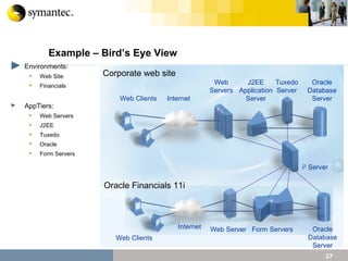 Example – Bird’s Eye View Environments: Web Site Financials AppTiers: Web Servers J2EE Tuxedo Oracle Form Servers Web Clients Internet Web Servers J2EE Application Server Tuxedo Server Oracle Database Server Corporate web site i 3  Server Web Clients Internet Web Server Form Servers Oracle Database Server Oracle Financials 11i 