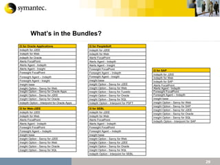 What’s in the Bundles? I3 for Oracle Applications Indepth for J2EE Indepth for Web Indepth for Oracle Alerts FocalPoint Alerts Agent - Indepth Alerts Agent - Insight Foresight FocalPoint Foresight Agent – Indepth Foresight Agent - Insight Insight base  Insight Option - Savvy for Web Insight Option - Savvy for Oracle Apps Insight Option - Savvy for J2EE Insight Option - Savvy for Oracle Indepth Option - Interpoint for Oracle Apps I3 for PeopleSoft Indepth for J2EE Indepth for Web Alerts FocalPoint Alerts Agent - Indepth Alerts Agent - Insight Foresight FocalPoint Foresight Agent – Indepth Foresight Agent - Insight Insight base  Insight Option - Savvy for J2EE Insight Option - Savvy for Web Insight Option - Savvy for Tuxedo Insight Option - Savvy for Oracle Insight Option - Savvy for SQL Indepth Option - Interpoint for PSFT I3 for SAP Indepth for J2EE Indepth for Web Indepth for SAP Alerts FocalPoint Alerts Agent - Indepth Foresight FocalPoint Foresight Agent – Indepth Insight base  Insight Option - Savvy for Web Insight Option - Savvy for SAP Insight Option - Savvy for J2EE Insight Option - Savvy for Oracle Insight Option - Savvy for SQL Indepth Option - Interpoint for SAP I3 for SEBL Indepth for J2EE Indepth for Web Alerts FocalPoint Alerts Agent - Indepth Foresight FocalPoint Foresight Agent – Indepth Insight base  Insight Option - Savvy for Web Insight Option - Savvy for J2EE Insight Option - Savvy for Oracle Insight Option - Savvy for SQL Indepth Option - Interpoint for SEBL I3 for Web-J2EE Indepth for J2EE Indepth for Web Alerts FocalPoint Alerts Agent - Indepth Foresight FocalPoint Foresight Agent – Indepth Insight base Insight Option - Savvy for J2EE Insight Option - Savvy for Web Insight Option - Savvy for Oracle Insight Option - Savvy for SQL 