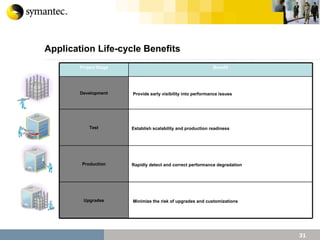 Application Life-cycle Benefits Project Stage Benefit Development Provide early visibility into performance issues Test Establish scalability and production readiness Production Rapidly detect and correct performance degradation Upgrades Minimize the risk of upgrades and customizations 