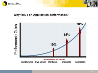 Why focus on Application performance? Microsoft Patterns and Practices   70% 15% 10% 