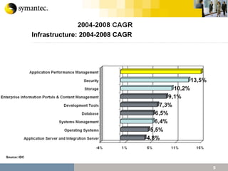 Infrastructure: 2004-2008 CAGR Source: IDC 