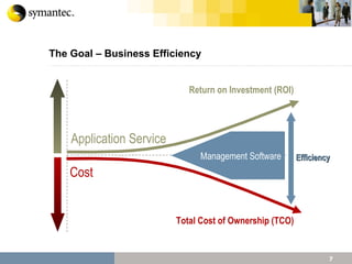 The Goal – Business Efficiency Efficiency Application Service Return on Investment (ROI) Cost Total Cost of Ownership (TCO) Management Software 