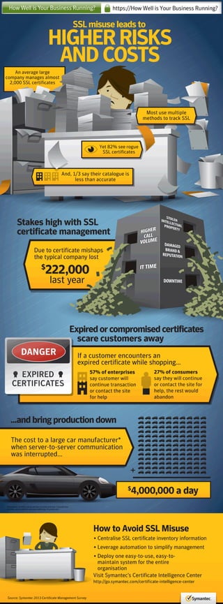 Symantec Infogrphic - SSL Certificate Management