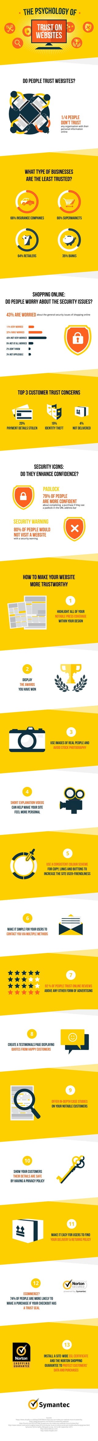 Symantec Infographic: The psychology of trust in websites
