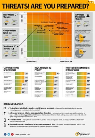 Symantec Survey: Cybersecurity Threats! Are You Prepared?